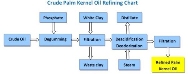 Crude Palm Kernel Oil (cpko) - Image 2